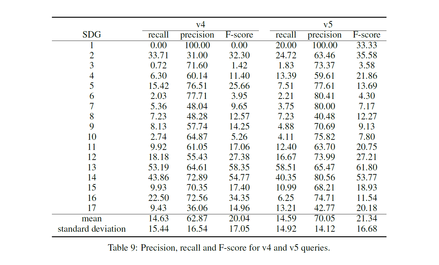precision and recall table
